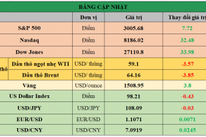 Bảng cập nhật tình hình thị trường thế giới. Nguồn: Bloomberg