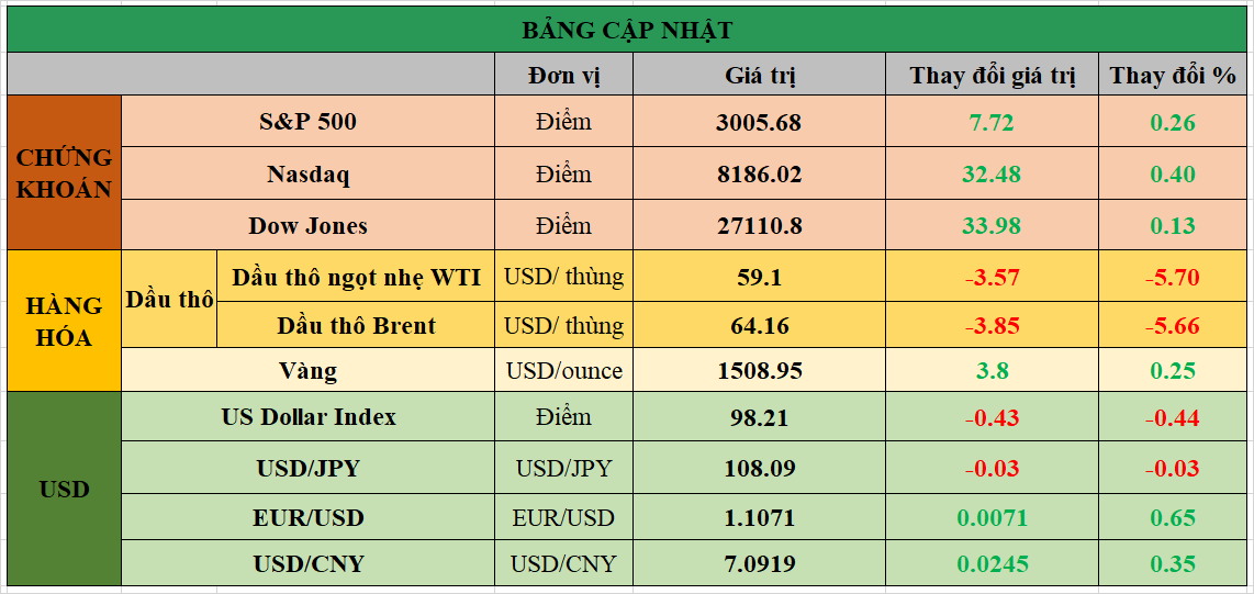 Bảng cập nhật tình hình thị trường thế giới. Nguồn: Bloomberg