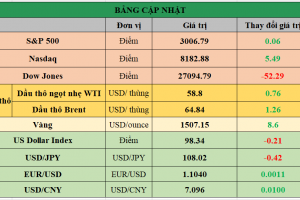 Bảng cập nhật tình hình thị trường thế giới. Nguồn: Bloomberg