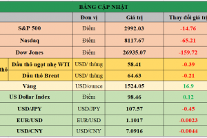 Bảng cập nhật tình hình thị trường thế giới. Nguồn: Bloomberg