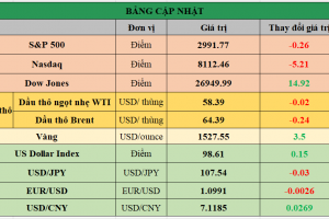 Bảng cập nhật tình hình thị trường thế giới. Nguồn: Bloomberg