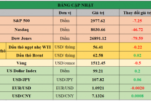 Bảng cập nhật tình hình thị trường thế giới. Nguồn: Bloomberg