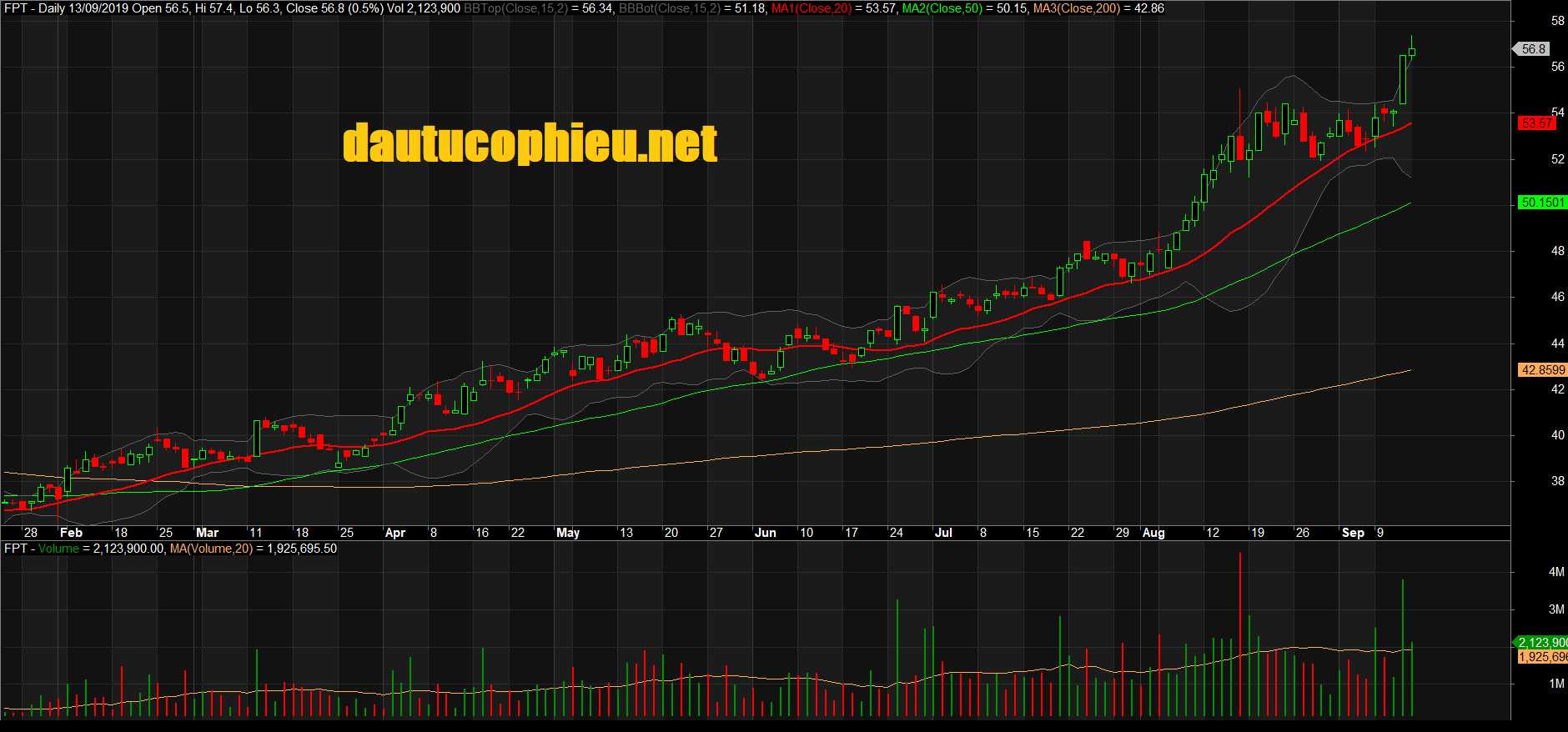 Đồ thị cổ phiếu FPT phiên giao dịch ngày 13/09/2019. Nguồn: AmiBroker