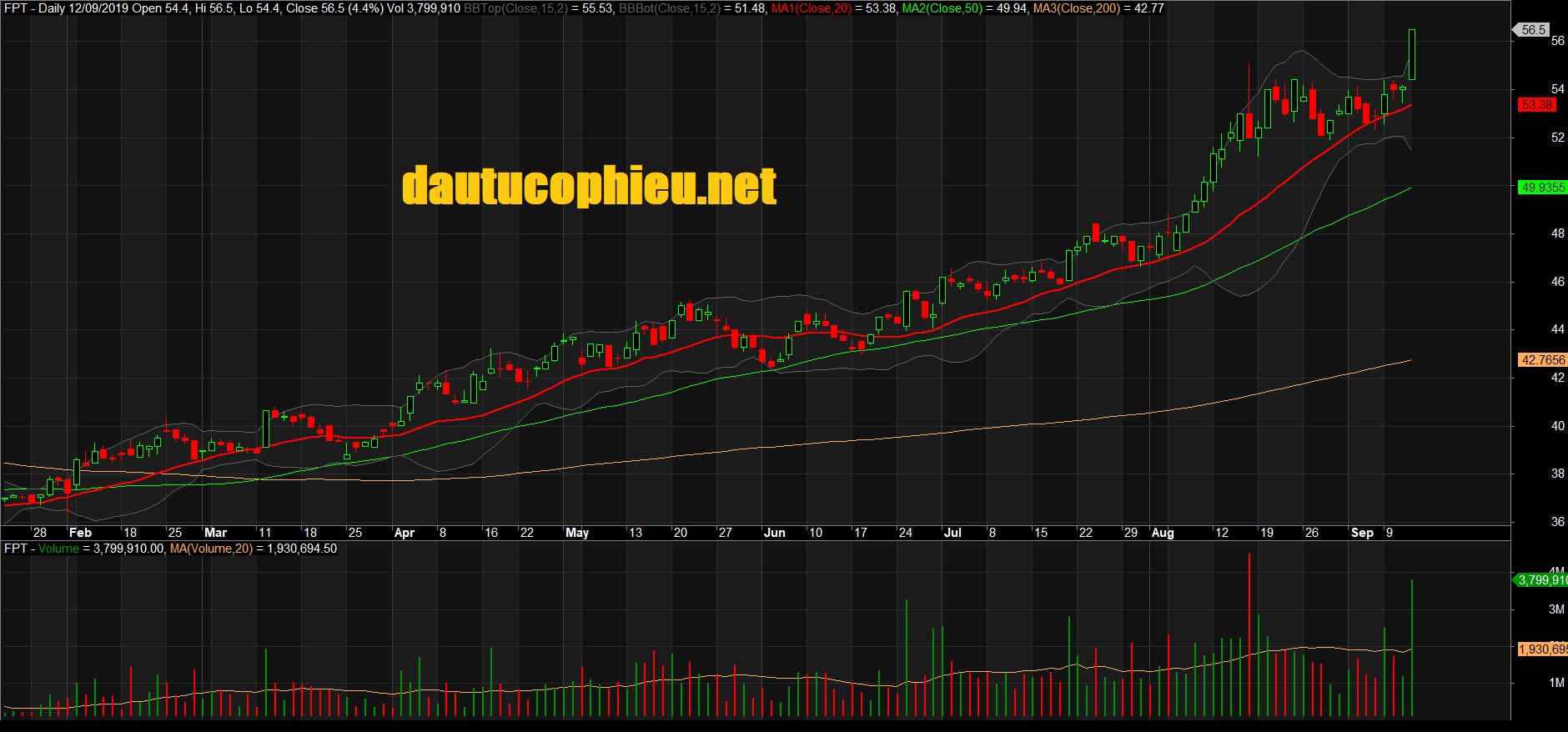 Đồ thị cổ phiếu FPT phiên giao dịch ngày 12/09/2019. Nguồn: AmiBroker