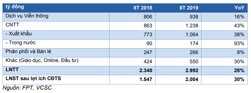 KQKD 8 tháng 2019 của FPT