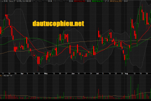 Đồ thị cổ phiếu GMD phiên giao dịch ngày 13/09/2019. Nguồn: AmiBroker
