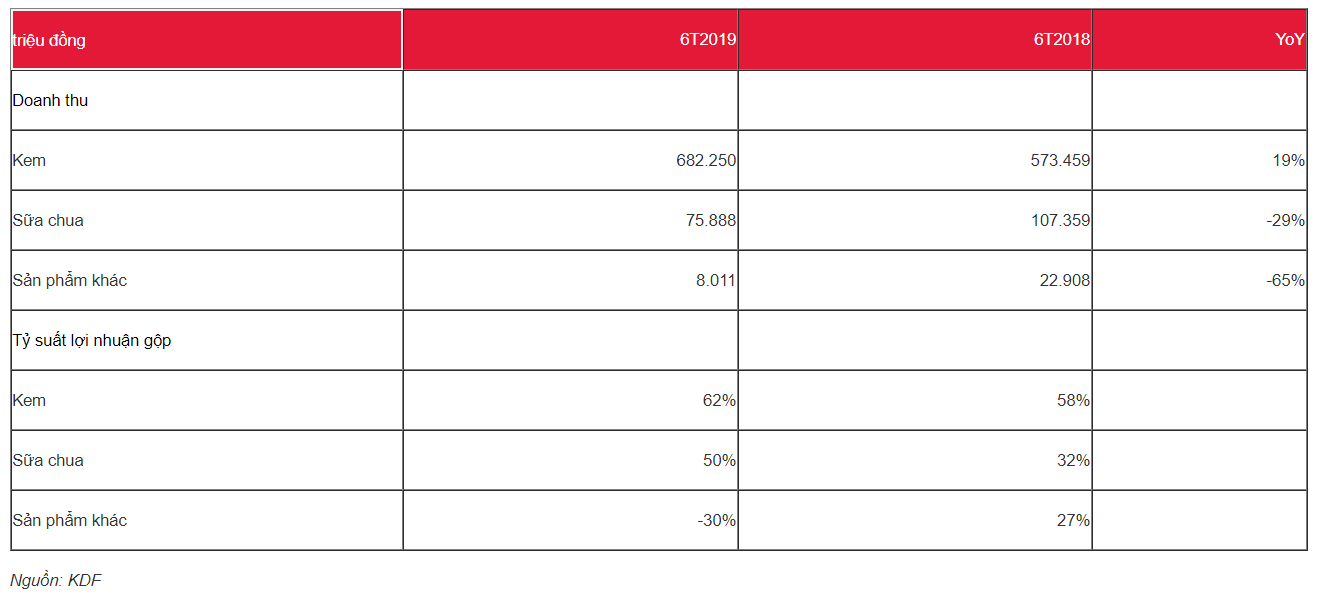 Cập nhật cổ phiếu KDC - Lợi nhuận tăng mạnh mẽ trở lại nhờ mảng kem phục hồi
