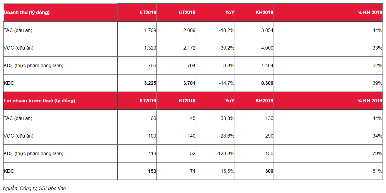 Cập nhật cổ phiếu KDC - Lợi nhuận tăng mạnh mẽ trở lại nhờ mảng kem phục hồi