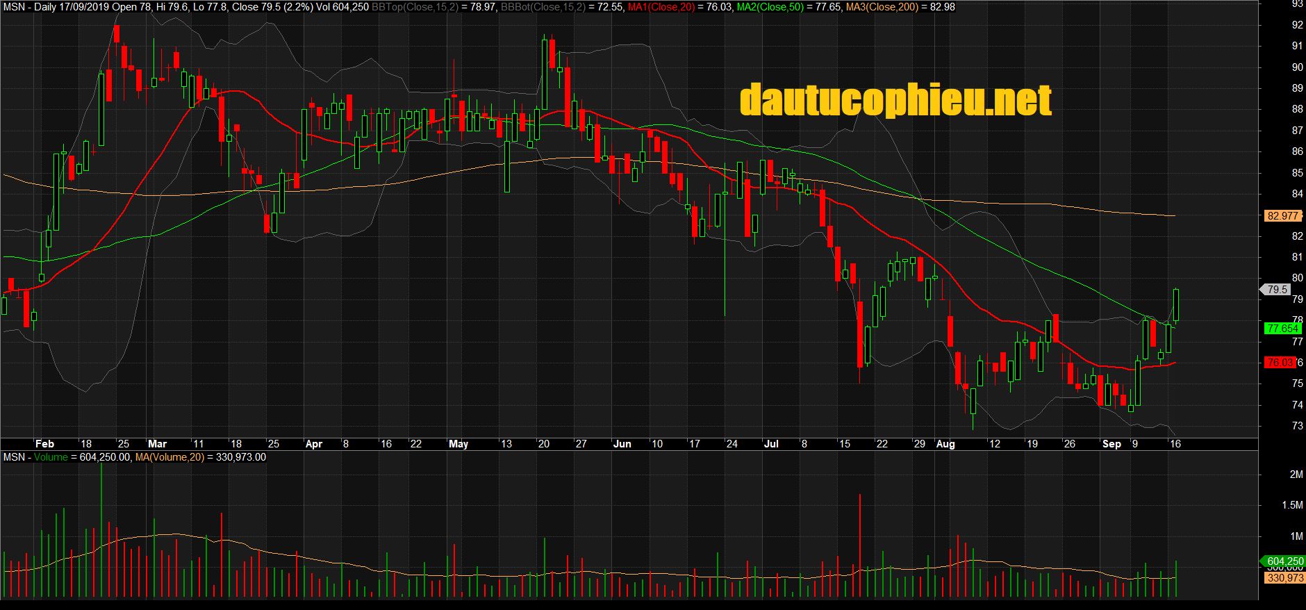Đồ thị cổ phiếu MSN phiên giao dịch ngày 17/09/2019. Nguồn: AmiBroker