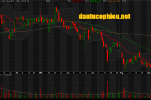 Đồ thị cổ phiếu MSN phiên giao dịch ngày 19/09/2019. Nguồn: AmiBroker