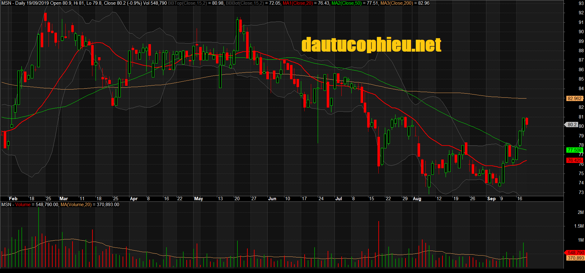 Đồ thị cổ phiếu MSN phiên giao dịch ngày 19/09/2019. Nguồn: AmiBroker
