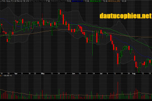 Đồ thị cổ phiếu MSN phiên giao dịch ngày 30/08/2019. Nguồn: AmiBroker