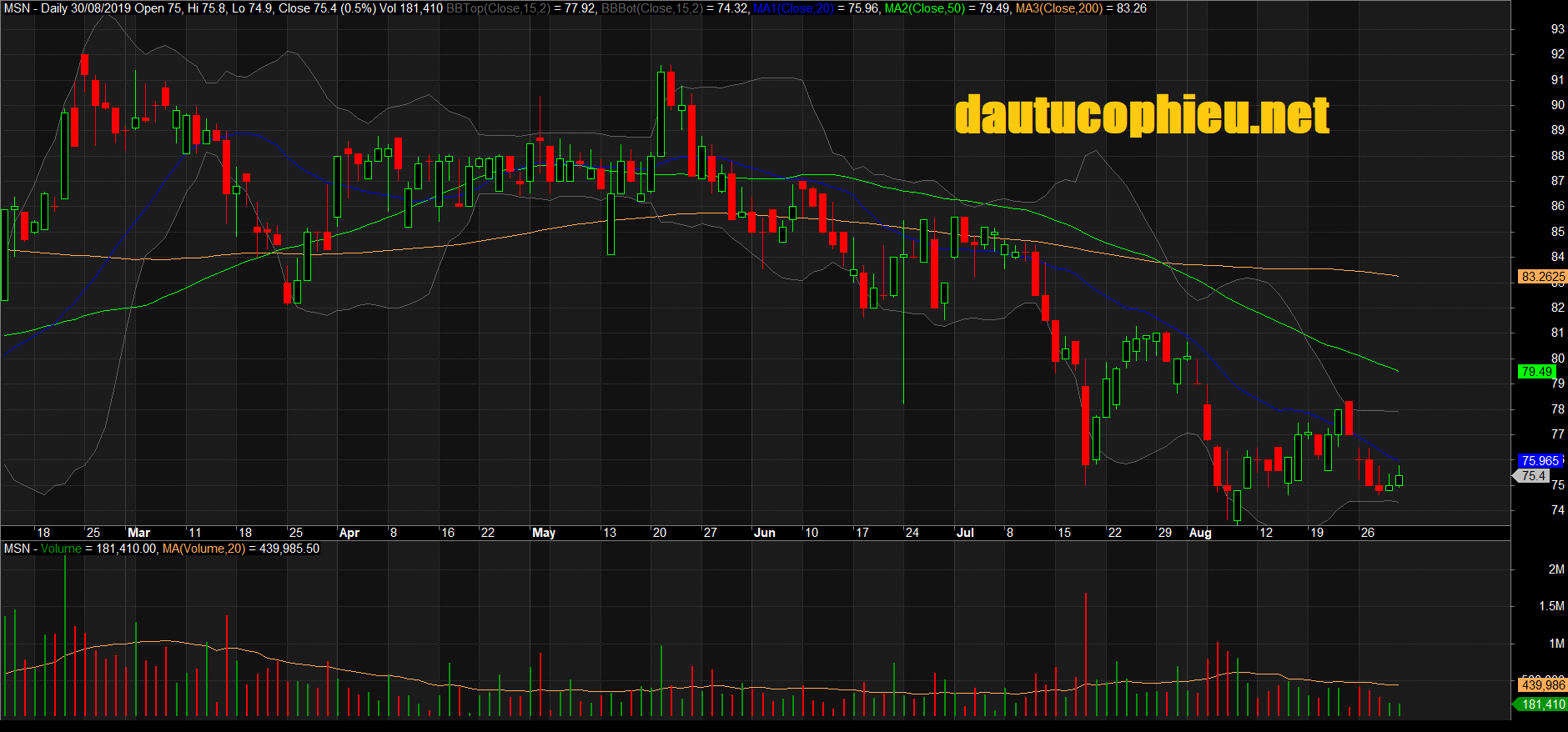 Đồ thị cổ phiếu MSN phiên giao dịch ngày 30/08/2019. Nguồn: AmiBroker