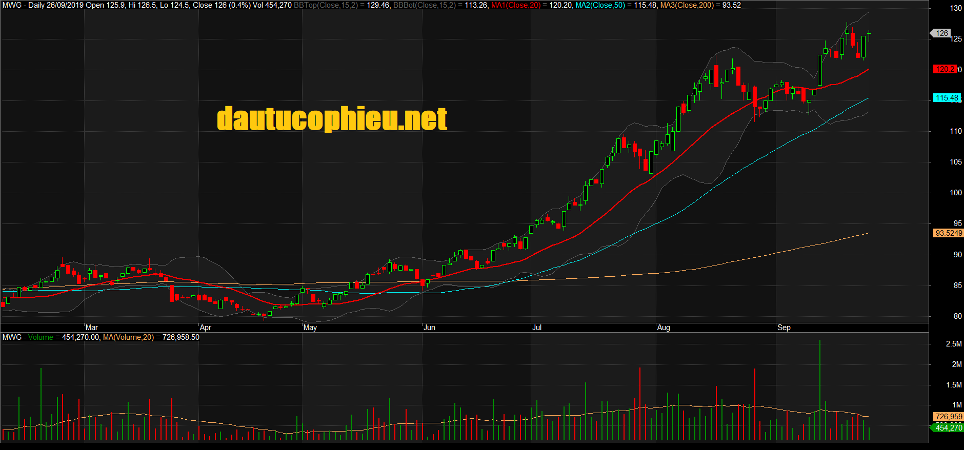 Đồ thị cổ phiếu MWG phiên giao dịch ngày 26/09/2019. Nguồn: AmiBroker