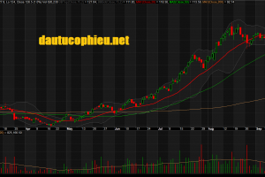 Đồ thị cổ phiếu MWG phiên giao dịch ngày 20/09/2019. Nguồn: AmiBroker