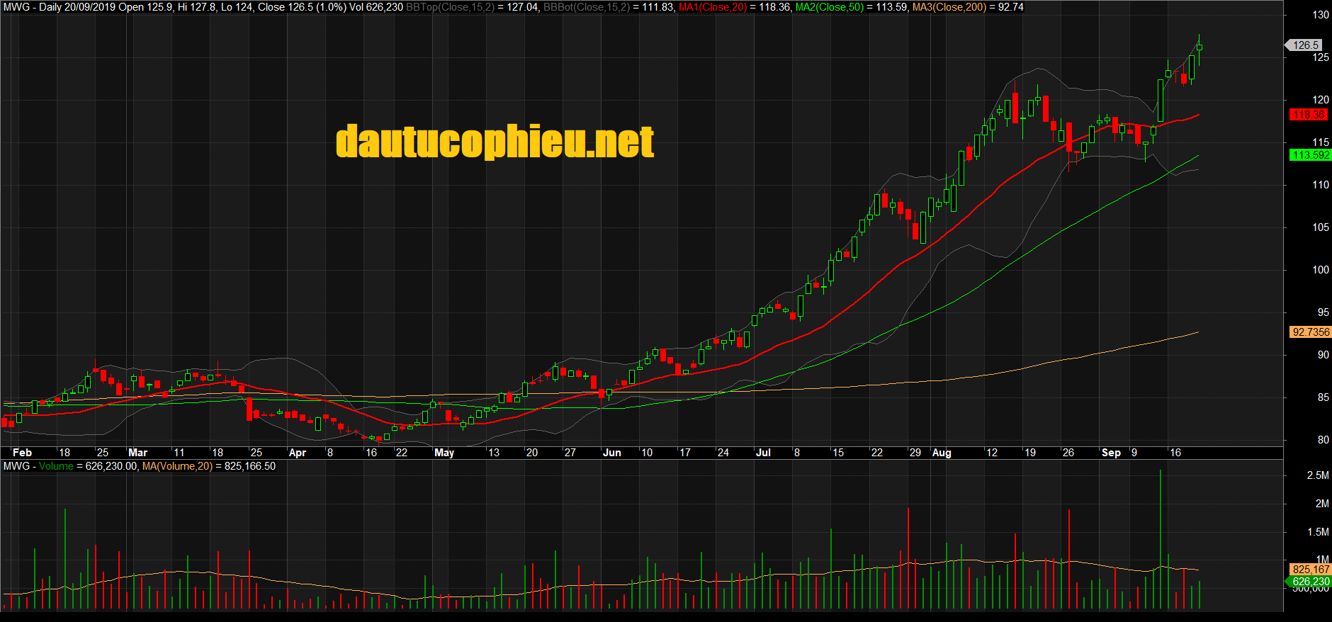 Đồ thị cổ phiếu MWG phiên giao dịch ngày 20/09/2019. Nguồn: AmiBroker
