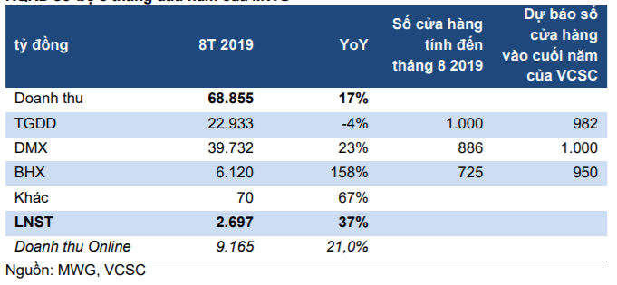 KQKD sơ bộ 8 tháng đầu năm của MWG