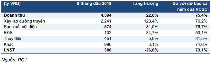 KQLN sơ bộ 9 tháng đầu năm của PC1