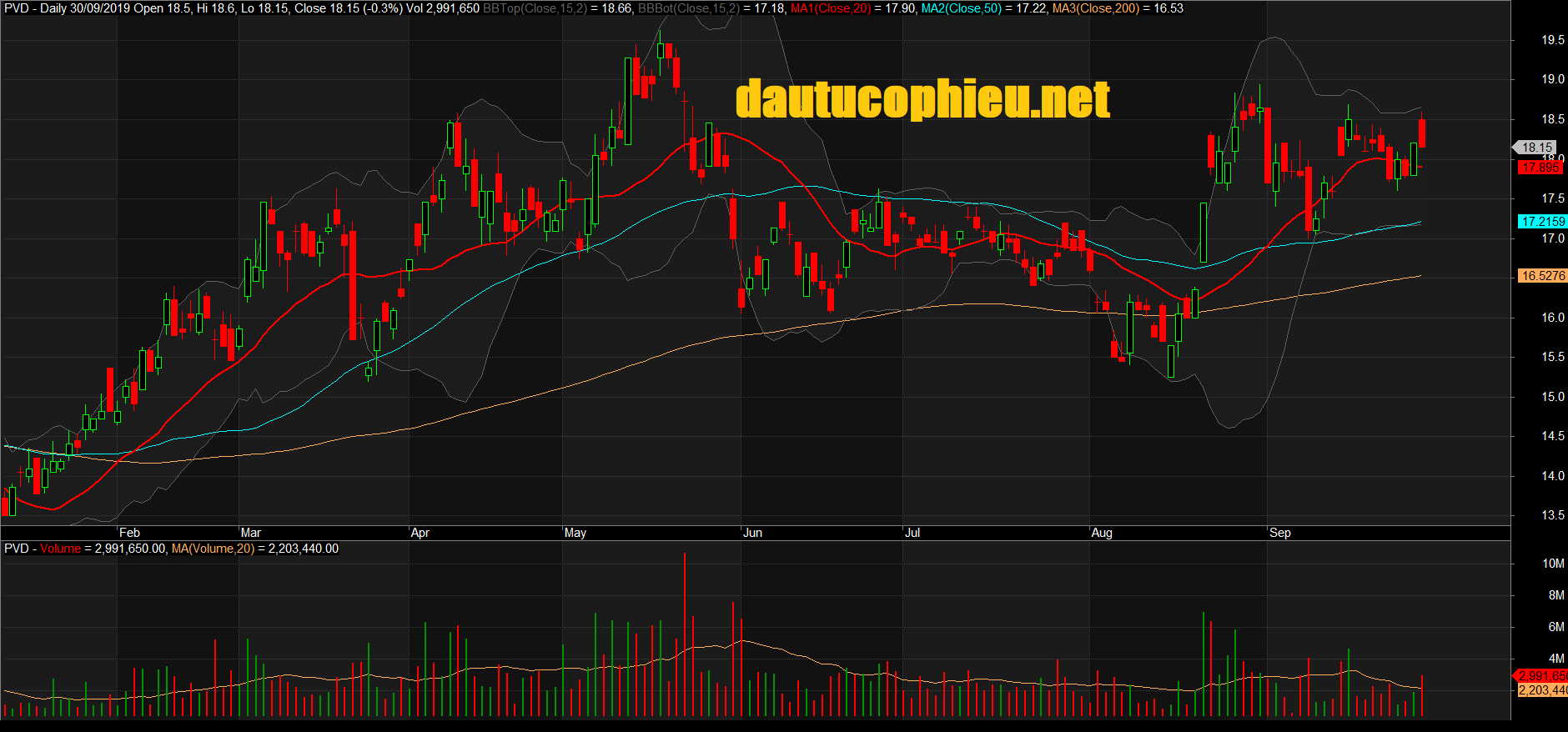 Đồ thị cổ phiếu PVD phiên giao dịch ngày 30/09/2019. Nguồn: AmiBroker