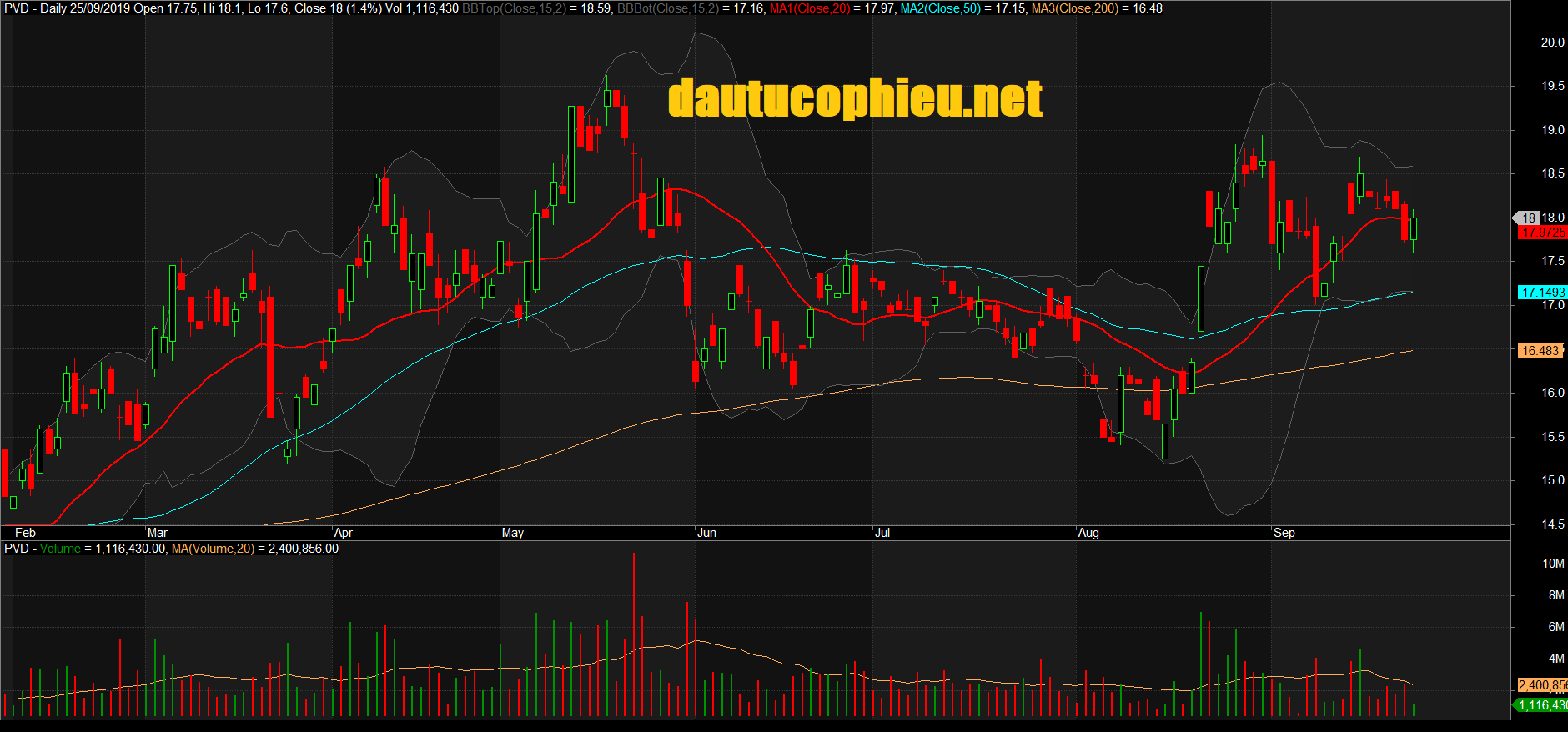 Đồ thị cổ phiếu PVD phiên giao dịch ngày 25/09/2019. Nguồn: AmiBroker