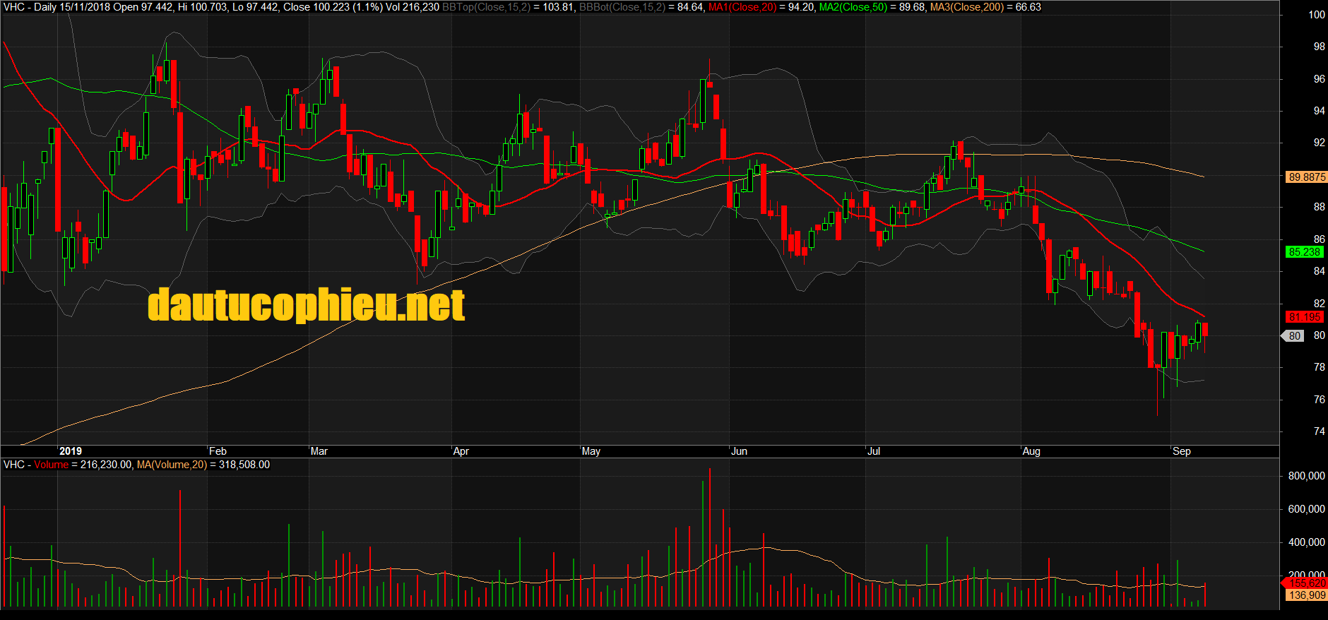 Đồ thị cổ phiếu GEX phiên giao dịch ngày 10/09/2019. Nguồn: AmiBroker