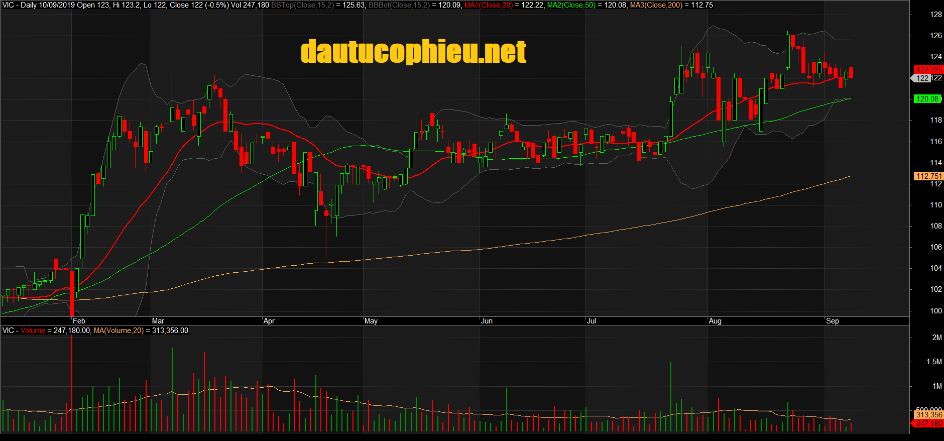 Đồ thị cổ phiếu VIC phiên giao dịch ngày 10/09/2019. Nguồn: AmiBroker
