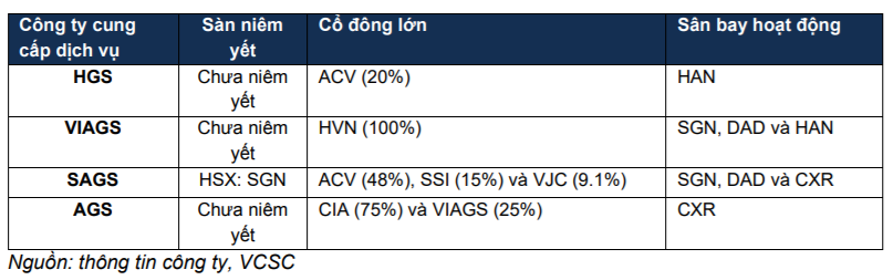 Danh sách các công ty cung cấp dịch vụ mặt đất tại các sân bay lớn