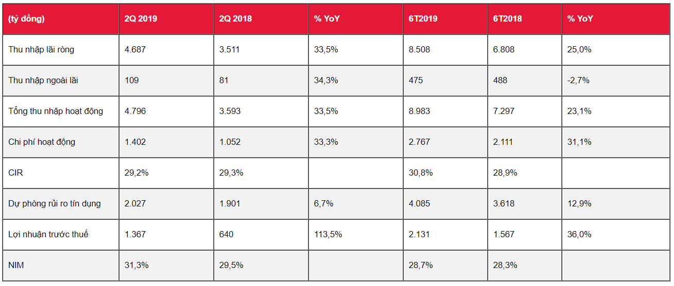Kết quả kinh doanh 6T2019 của FE Credit