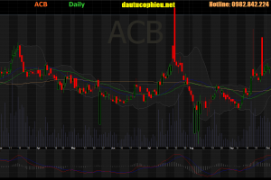 Cập nhật cổ phiếu ACB - LNST 9 tháng năm 2019 tăng 17,9% so với cùng kỳ