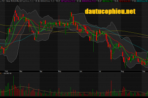 Đồ thị cổ phiếu MSN phiên giao dịch ngày 01/10/2019. Nguồn: AmiBroker