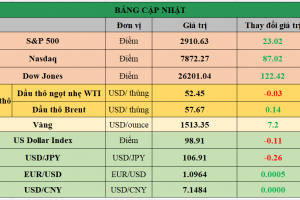 Bảng cập nhật tình hình thị trường thế giới. Nguồn: Bloomberg