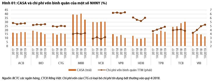 Cập nhật ngành ngân hàng - CASA và xu hướng khuyến khích thanh toán số
