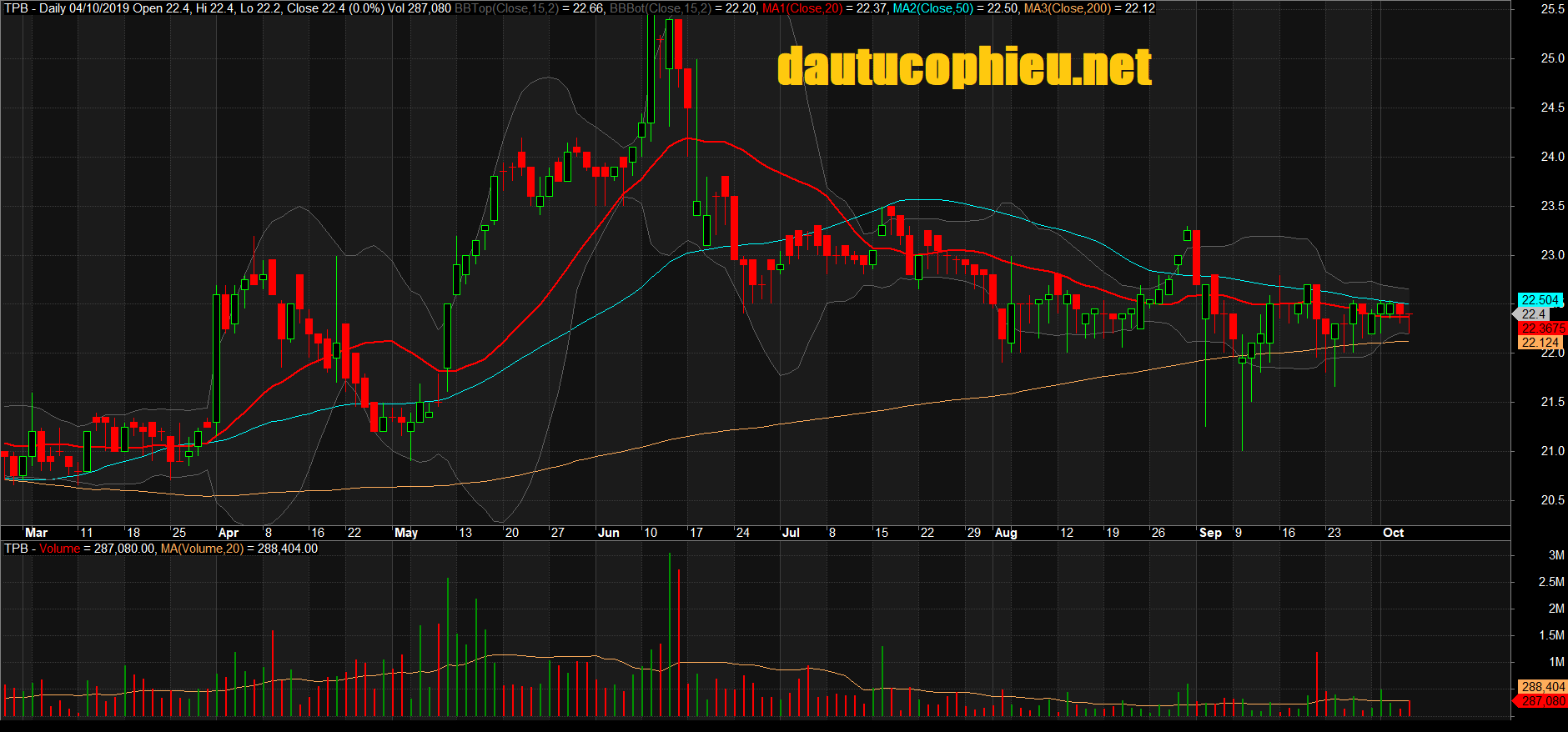Đồ thị cổ phiếu TPB phiên giao dịch ngày 04/10/2019. Nguồn: AmiBroker