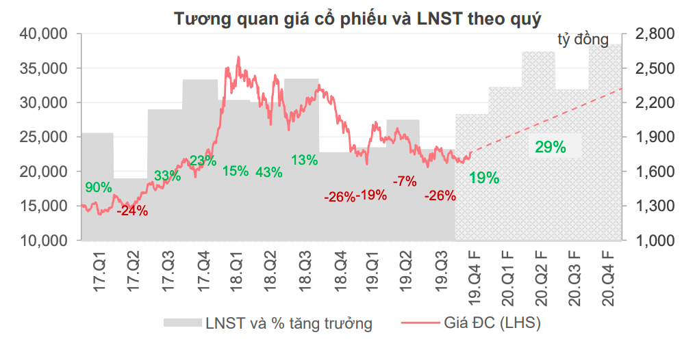 Tương quan giá cổ phiếu HPG và LNST2019-11-13 at 9.23.28 AM