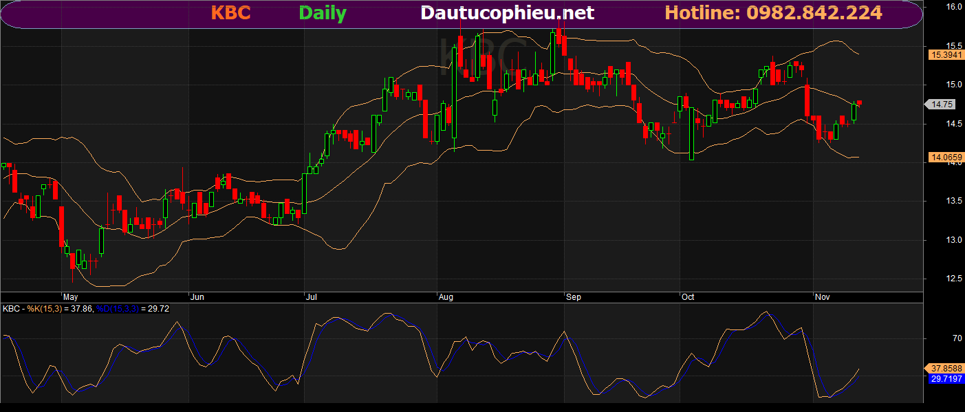 Đồ thị cổ phiếu KBC phiên giao dịch ngày 13/11/2019. Nguồn: Amibroker
