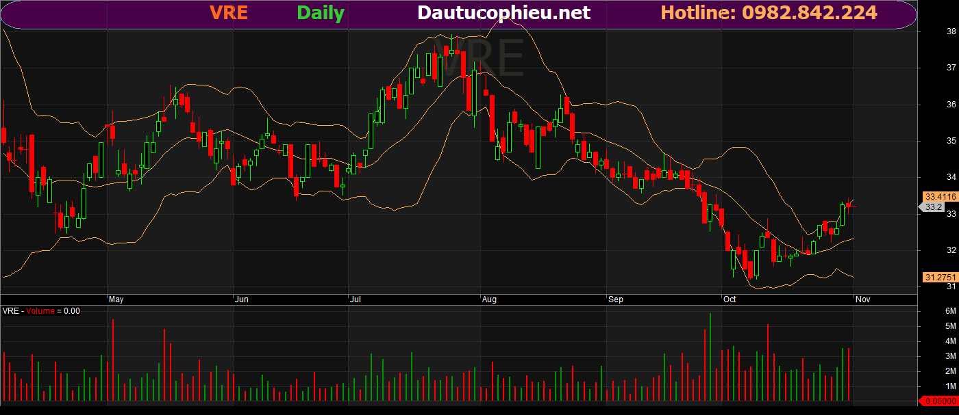 Đồ thị cổ phiếu VRE phiên giao dịch ngày 31/10/2019. Nguồn: AmiBroker.