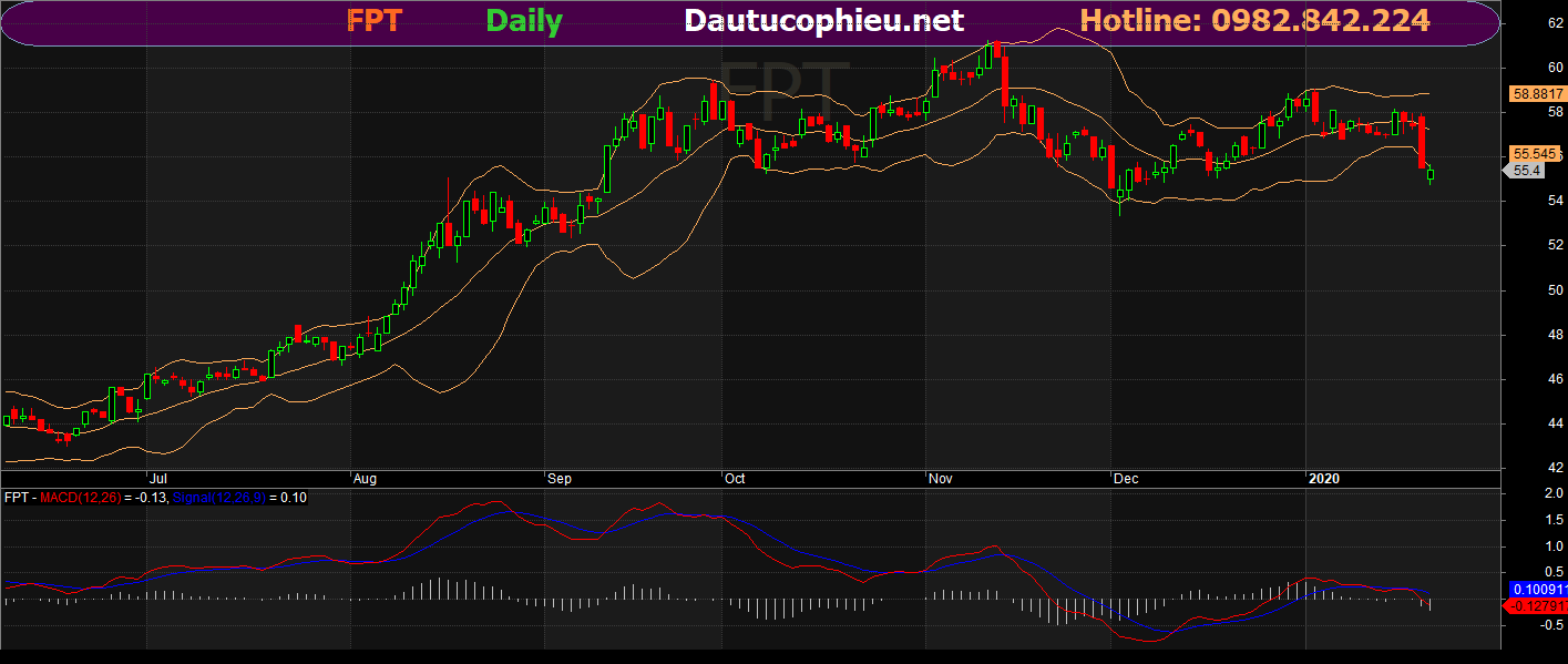 Đồ thị cổ phiếu KBC phiên giao dịch ngày 22/01/2020. Nguồn: AmiBroker.