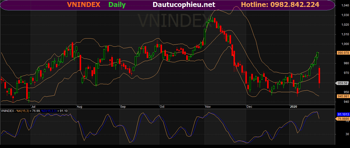 Đồ thị VN-Index phiên giao dịch ngày 30/01/2020. Nguồn: AmiBroker