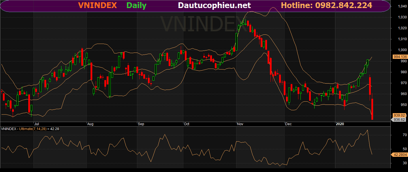 Đồ thị VN-Index phiên giao dịch ngày 31/01/2020. Nguồn: AmiBroker