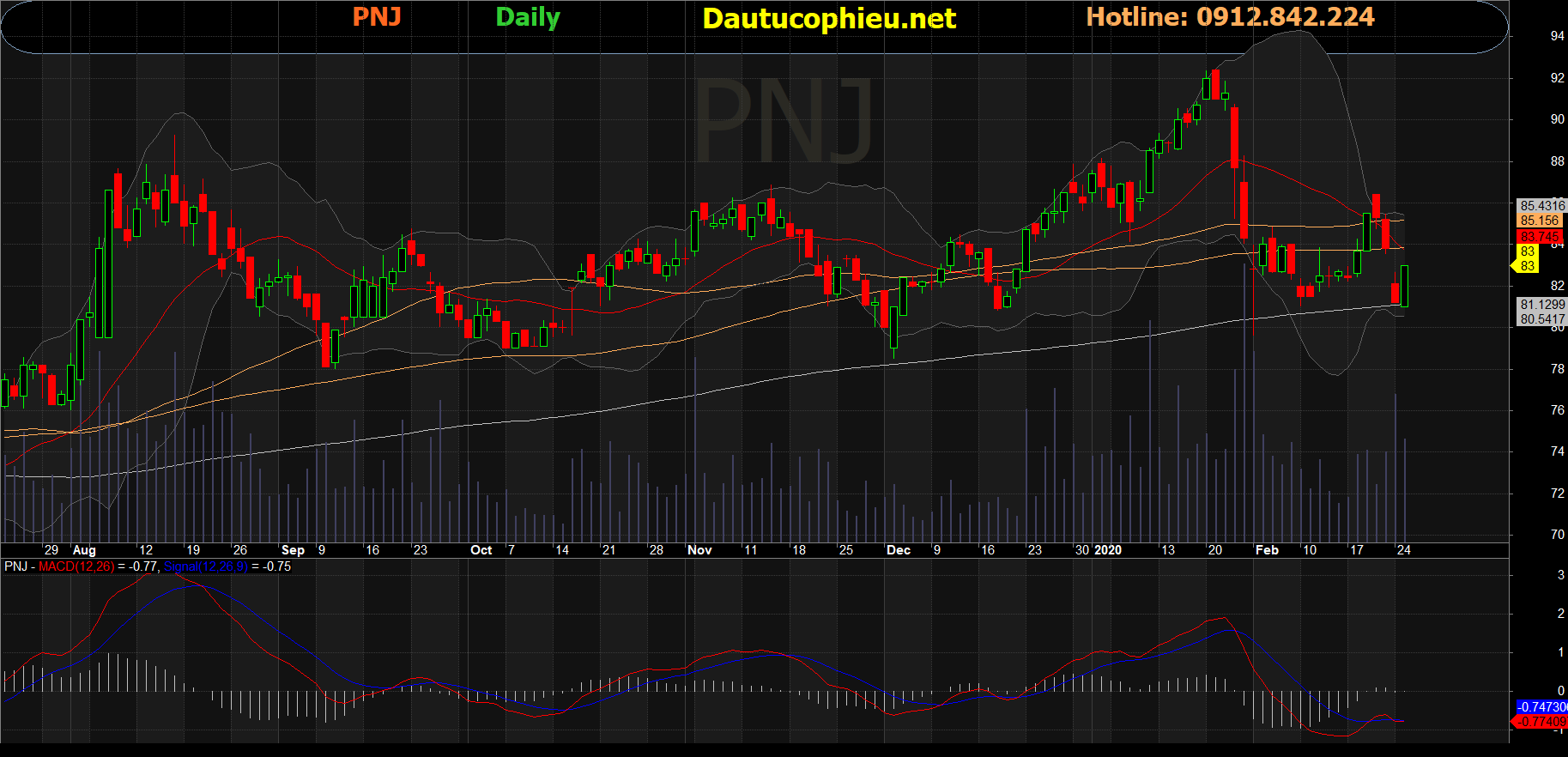 Cổ phiếu PNJ