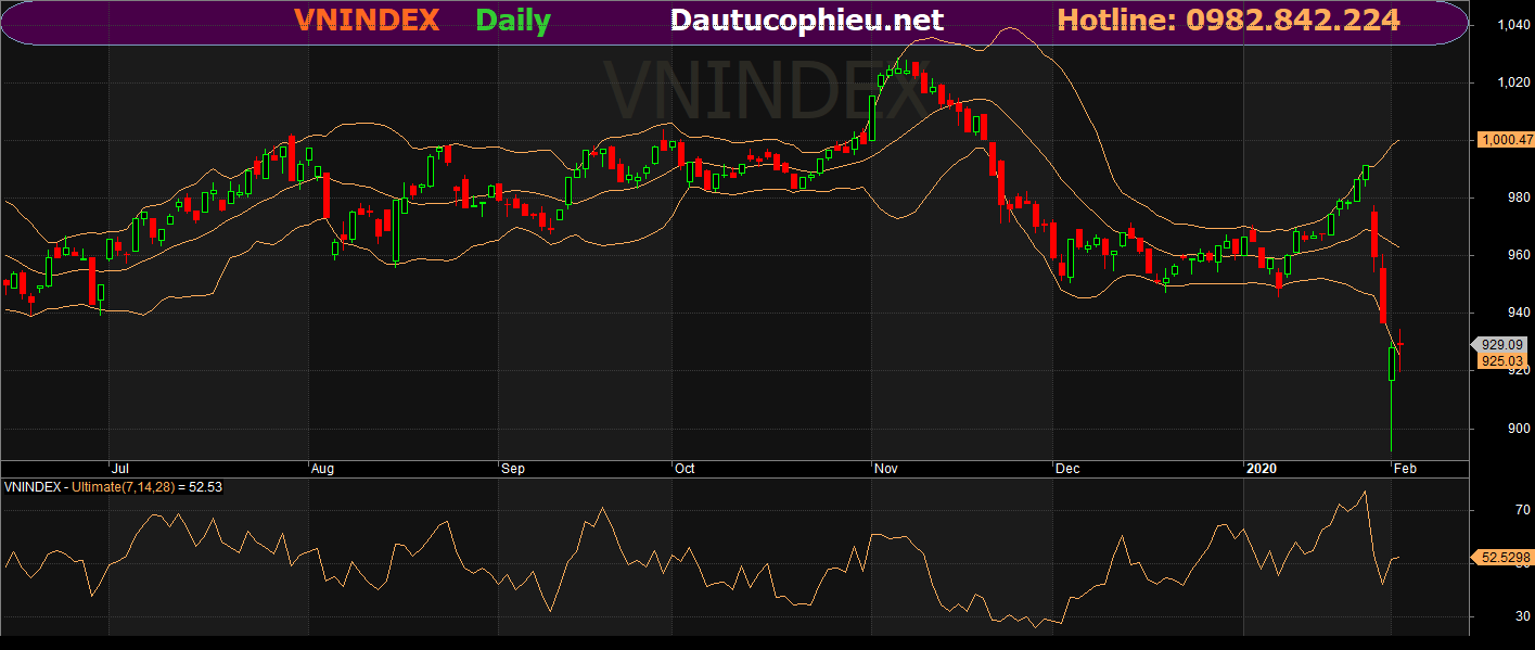 Đồ thị VN-Index phiên giao dịch ngày 04/02/2020. Nguồn: AmiBroker