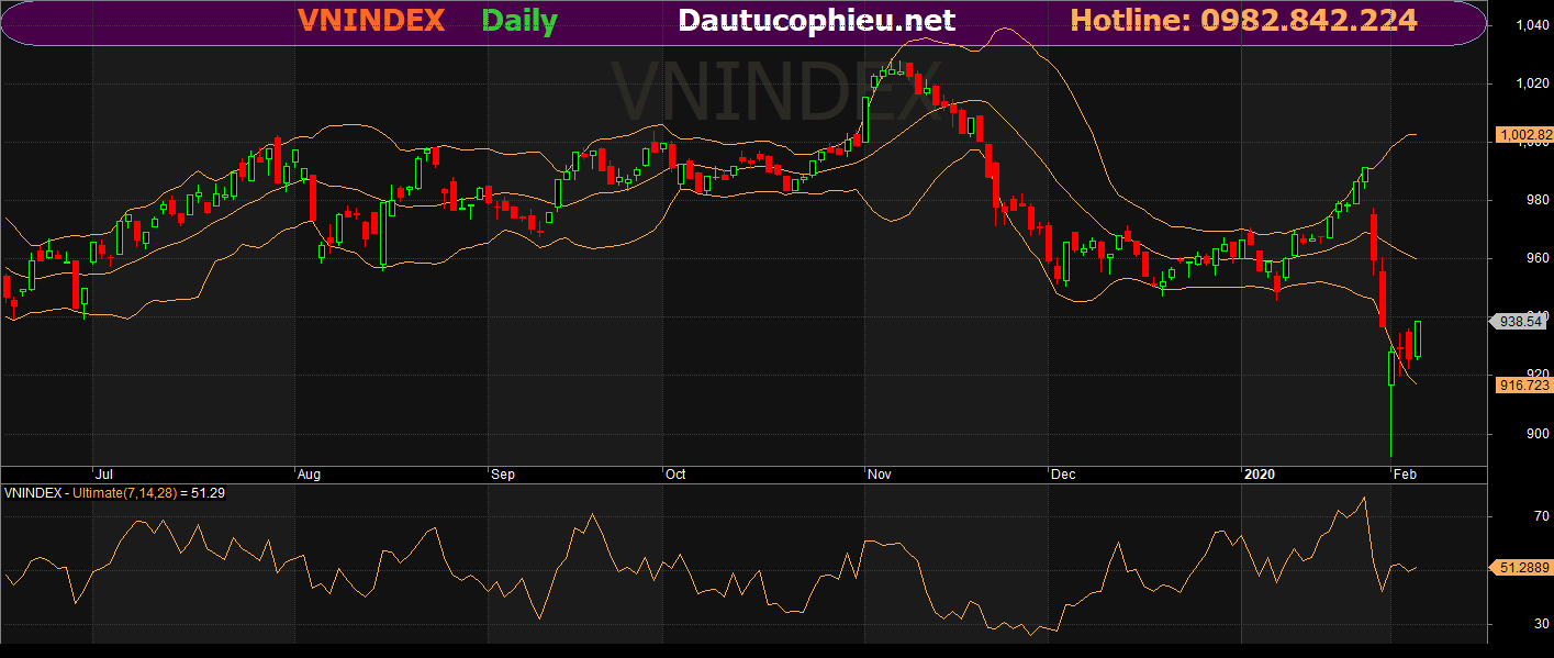 Đồ thị VN-Index phiên giao dịch ngày 06/02/2020. Nguồn: AmiBroker
