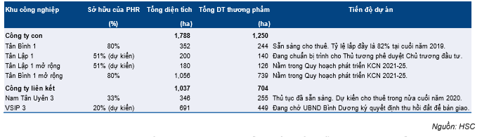 Cổ phiếu PHR