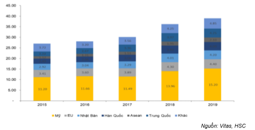 Báo cáo nhanh Ngành dệt may