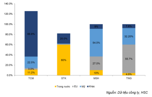Báo cáo nhanh Ngành dệt may