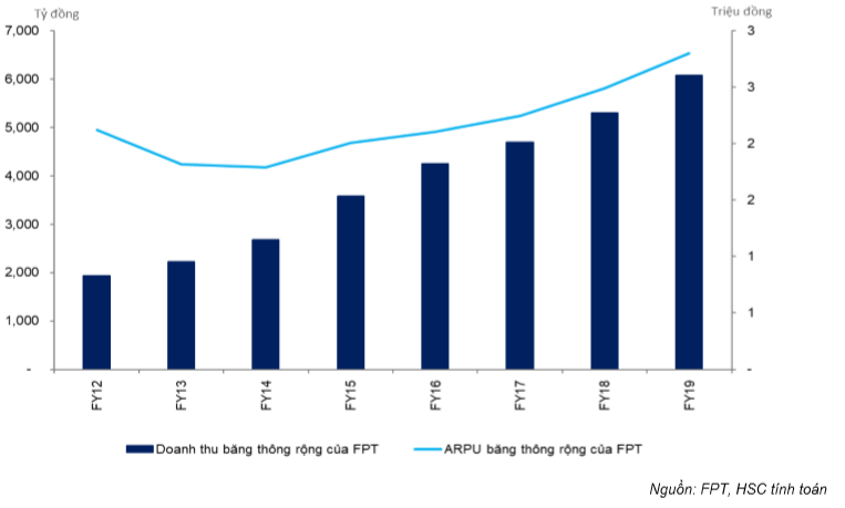Cổ phiếu FPT