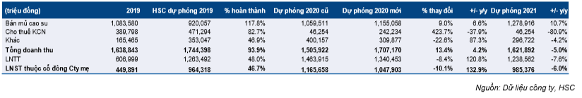 Cổ phiếu PHR