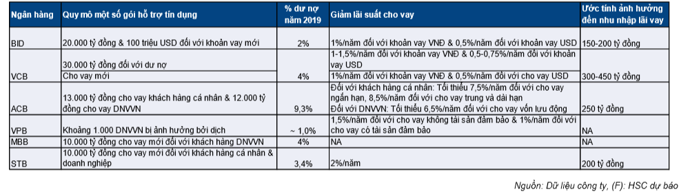 Cập nhật ngành ngân hàng