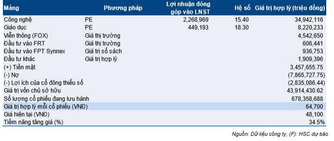 Cổ phiếu FPT