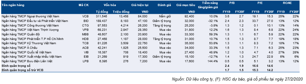 Cập nhật ngành ngân hàng